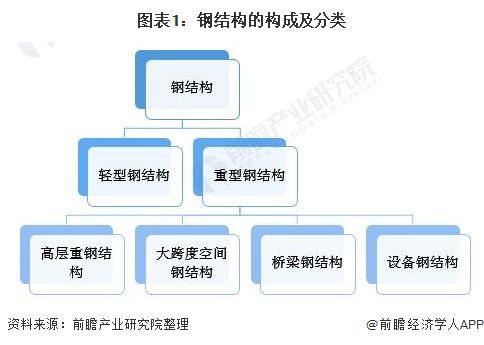 预见2022：《2022年中国钢结构产业全景图谱》(附市场规模、竞争格局、发展前景等)(图1)