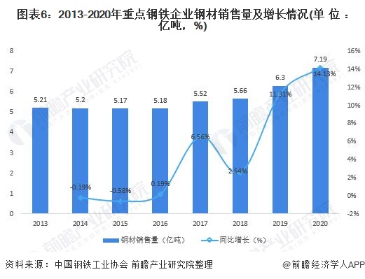 预见2022：《2022年中国钢结构产业全景图谱》(附市场规模、竞争格局、发展前景等)(图6)