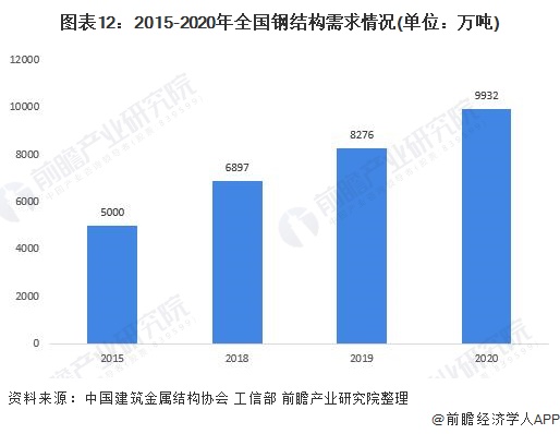 预见2022：《2022年中国钢结构产业全景图谱》(附市场规模、竞争格局、发展前景等)(图12)