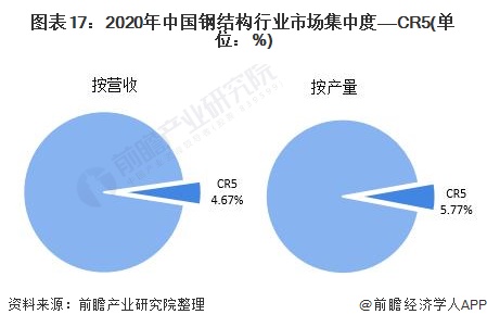 预见2022：《2022年中国钢结构产业全景图谱》(附市场规模、竞争格局、发展前景等)(图17)