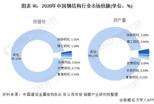 预见2022：《2022年中国钢结构产业全景图谱》(附市场规模、竞争格局、发展前景等)(图16)