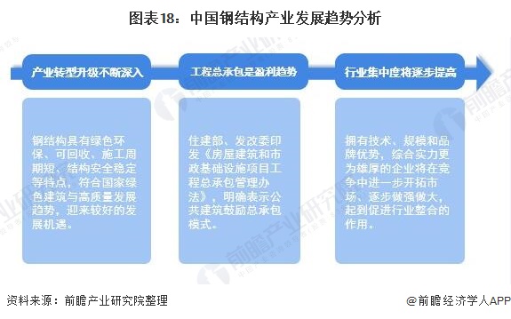 预见2022：《2022年中国钢结构产业全景图谱》(附市场规模、竞争格局、发展前景等)(图18)