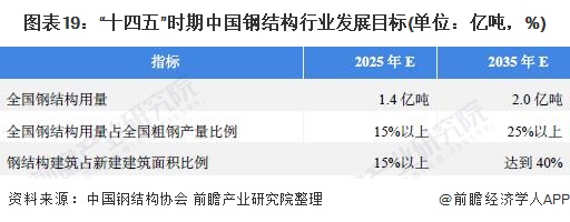 预见2022：《2022年中国钢结构产业全景图谱》(附市场规模、竞争格局、发展前景等)(图19)