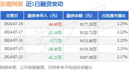 东南网架：7月18日融资买入9387万元融资融券余额937557万元(图1)