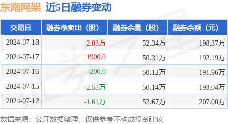 东南网架：7月18日融资买入9387万元融资融券余额937557万元(图2)