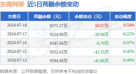 东南网架：7月18日融资买入9387万元融资融券余额937557万元(图3)