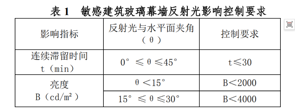 夏令热线 玻璃幕墙反光白晃晃亮瞎眼今夏“光污染”投诉居高不下(图6)