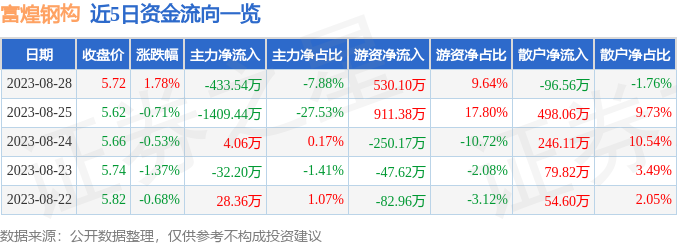 股票行情快报：富煌钢构（002743）8月28日主力资金净卖出43354万元(图1)