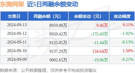 东南网架：9月13日融资买入4292万元融资融券余额895988万元(图3)